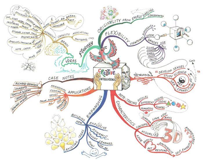What is mind mapping?